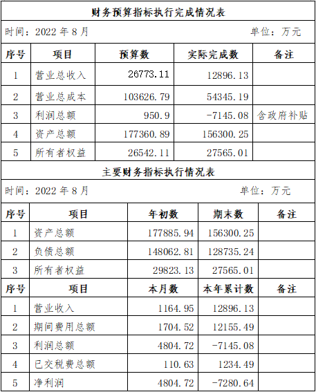 ?？诠患瘓F2022年8月份企業(yè)月度信息公開內(nèi)容.png